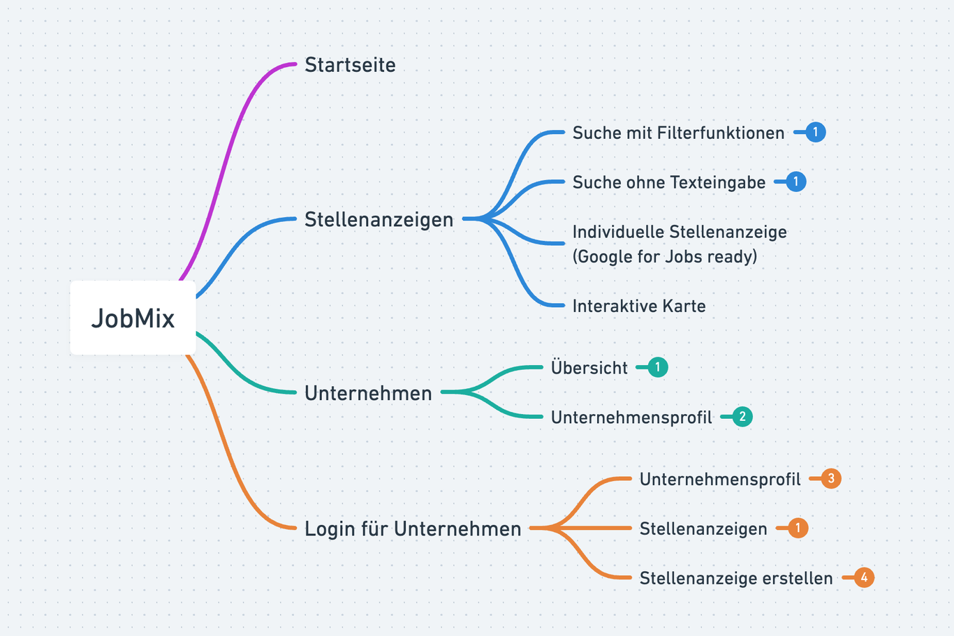 Mind map of the JobMix site structure: homepage, job listings, companies and login